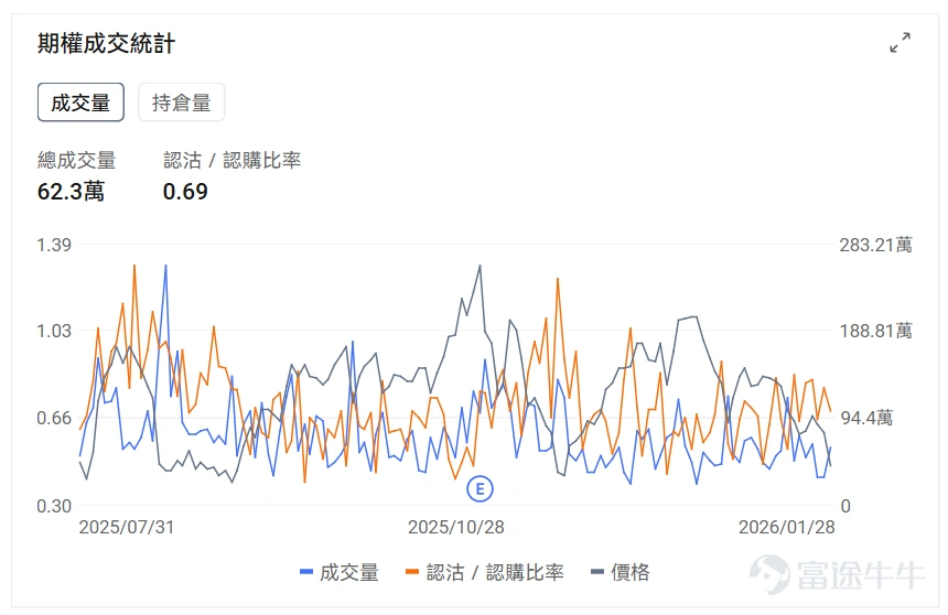 指數期權 美東時間1月28日,美股指數期權市場成交量下滑,共成交429萬份合約。看跌/看漲成交比下跌,達到0.94。 在即將到來的到期日,$標普500指數 (.SPX.US)$ 期權成交量分佈呈現以下特徵:看跌期權成交量峰值在6,950點,看漲期權成交量峰值在7,045點。 個股期權 $英特爾 (INTC.US)$收漲11.04%,成交136.11萬份期權合約,看跌/看漲成交量比升至0.50。英特爾CFO在股價下跌後購買25萬美元股票顯示對公司信心,同時傳出英偉達計劃2028年將部分芯片製造從台積電轉移至英特爾的消息推動股價大漲11%。 觀察本週五到期的call單,多張漲超12倍。 觀察期權異動大單,大戶博弈激烈。 $Palantir (PLTR.US)$收跌5.04%,成交62.3萬份期權合約,看跌/看漲成交量比降至0.69。Palantir獲得多家分析師上調評級,Phillip Securities給予買入評級目標價208美元,花旗上調目標價至235美元,同時公...