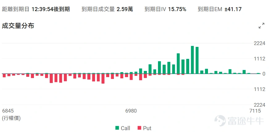 指數期權 美東時間1月28日,美股指數期權市場成交量下滑,共成交429萬份合約。看跌/看漲成交比下跌,達到0.94。 在即將到來的到期日,$標普500指數 (.SPX.US)$ 期權成交量分佈呈現以下特徵:看跌期權成交量峰值在6,950點,看漲期權成交量峰值在7,045點。 個股期權 $英特爾 (INTC.US)$收漲11.04%,成交136.11萬份期權合約,看跌/看漲成交量比升至0.50。英特爾CFO在股價下跌後購買25萬美元股票顯示對公司信心,同時傳出英偉達計劃2028年將部分芯片製造從台積電轉移至英特爾的消息推動股價大漲11%。 觀察本週五到期的call單,多張漲超12倍。 觀察期權異動大單,大戶博弈激烈。 $Palantir (PLTR.US)$收跌5.04%,成交62.3萬份期權合約,看跌/看漲成交量比降至0.69。Palantir獲得多家分析師上調評級,Phillip Securities給予買入評級目標價208美元,花旗上調目標價至235美元,同時公...