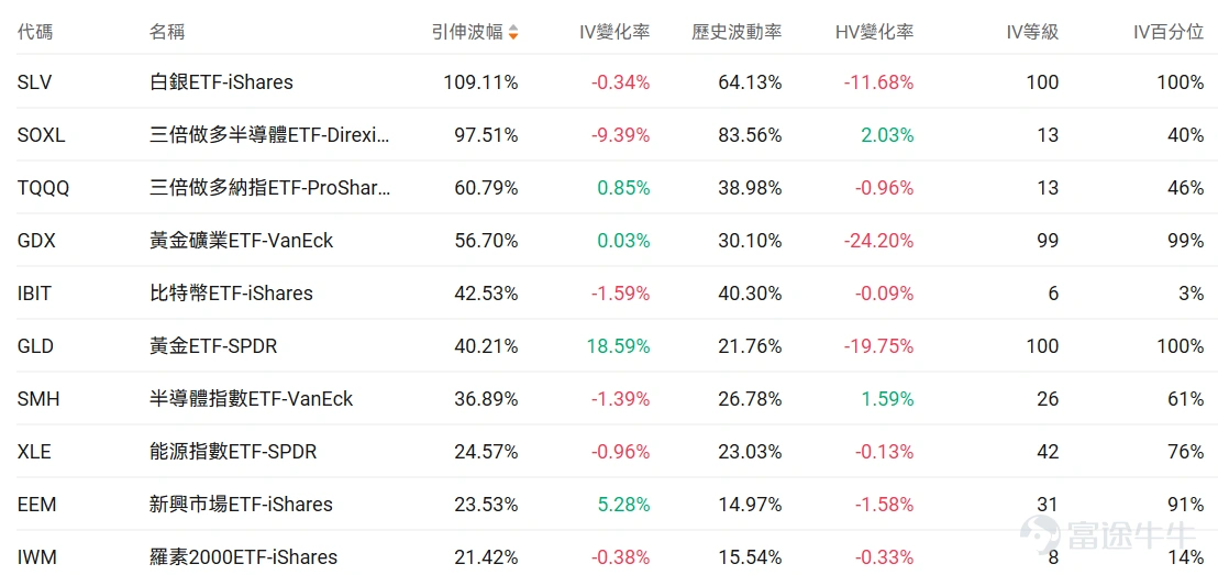 指數期權 美東時間1月28日,美股指數期權市場成交量下滑,共成交429萬份合約。看跌/看漲成交比下跌,達到0.94。 在即將到來的到期日,$標普500指數 (.SPX.US)$ 期權成交量分佈呈現以下特徵:看跌期權成交量峰值在6,950點,看漲期權成交量峰值在7,045點。 個股期權 $英特爾 (INTC.US)$收漲11.04%,成交136.11萬份期權合約,看跌/看漲成交量比升至0.50。英特爾CFO在股價下跌後購買25萬美元股票顯示對公司信心,同時傳出英偉達計劃2028年將部分芯片製造從台積電轉移至英特爾的消息推動股價大漲11%。 觀察本週五到期的call單,多張漲超12倍。 觀察期權異動大單,大戶博弈激烈。 $Palantir (PLTR.US)$收跌5.04%,成交62.3萬份期權合約,看跌/看漲成交量比降至0.69。Palantir獲得多家分析師上調評級,Phillip Securities給予買入評級目標價208美元,花旗上調目標價至235美元,同時公...