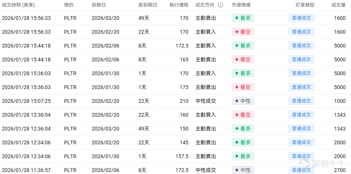 指數期權 美東時間1月28日,美股指數期權市場成交量下滑,共成交429萬份合約。看跌/看漲成交比下跌,達到0.94。 在即將到來的到期日,$標普500指數 (.SPX.US)$ 期權成交量分佈呈現以下特徵:看跌期權成交量峰值在6,950點,看漲期權成交量峰值在7,045點。 個股期權 $英特爾 (INTC.US)$收漲11.04%,成交136.11萬份期權合約,看跌/看漲成交量比升至0.50。英特爾CFO在股價下跌後購買25萬美元股票顯示對公司信心,同時傳出英偉達計劃2028年將部分芯片製造從台積電轉移至英特爾的消息推動股價大漲11%。 觀察本週五到期的call單,多張漲超12倍。 觀察期權異動大單,大戶博弈激烈。 $Palantir (PLTR.US)$收跌5.04%,成交62.3萬份期權合約,看跌/看漲成交量比降至0.69。Palantir獲得多家分析師上調評級,Phillip Securities給予買入評級目標價208美元,花旗上調目標價至235美元,同時公...