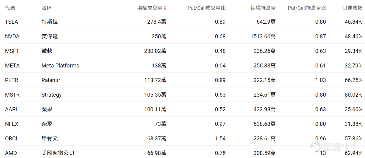 指數期權 美東時間1月29日，美股指數期權市場成交量抬升，共成交669萬份合約。看跌/看漲成交比上升，達到1.01。 在即將到來的到期日，$標普500指數 (.SPX.US)$ 期權成交量分佈呈現以下特徵：看跌期權成交量峰值在6,800點，看漲期權成交量峰值在7,000點。 個股期權 $Meta Platforms (META.US)$收漲10.40%，成交138.0萬份期權合約，看跌/看漲成交量比升至0.64。Meta發佈四季度業績廣告收入強勁推動營收超預期增長24%至599億美元，摩根士丹利上調目標價至825美元，公司宣佈2026年資本支出將達1150-1350億美元用於AI基礎設施建設。 觀察本週五到期的PUT單，多張漲幅翻兩倍。 觀察期權異動大單，大戶看好較多。 $微軟 (MSFT.US)$收跌9.99%，成交230.02萬份期權合約，看跌/看漲成交量比降至0.48。微軟發佈Q2業績顯示雲業務收入首破500億美元但Azure增長38%符合預期未超預期，資本支出達375億美元創歷史新高引發...