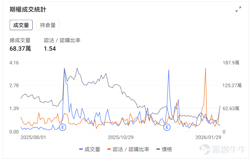 指數期權 美東時間1月29日，美股指數期權市場成交量抬升，共成交669萬份合約。看跌/看漲成交比上升，達到1.01。 在即將到來的到期日，$標普500指數 (.SPX.US)$ 期權成交量分佈呈現以下特徵：看跌期權成交量峰值在6,800點，看漲期權成交量峰值在7,000點。 個股期權 $Meta Platforms (META.US)$收漲10.40%，成交138.0萬份期權合約，看跌/看漲成交量比升至0.64。Meta發佈四季度業績廣告收入強勁推動營收超預期增長24%至599億美元，摩根士丹利上調目標價至825美元，公司宣佈2026年資本支出將達1150-1350億美元用於AI基礎設施建設。 觀察本週五到期的PUT單，多張漲幅翻兩倍。 觀察期權異動大單，大戶看好較多。 $微軟 (MSFT.US)$收跌9.99%，成交230.02萬份期權合約，看跌/看漲成交量比降至0.48。微軟發佈Q2業績顯示雲業務收入首破500億美元但Azure增長38%符合預期未超預期，資本支出達375億美元創歷史新高引發...
