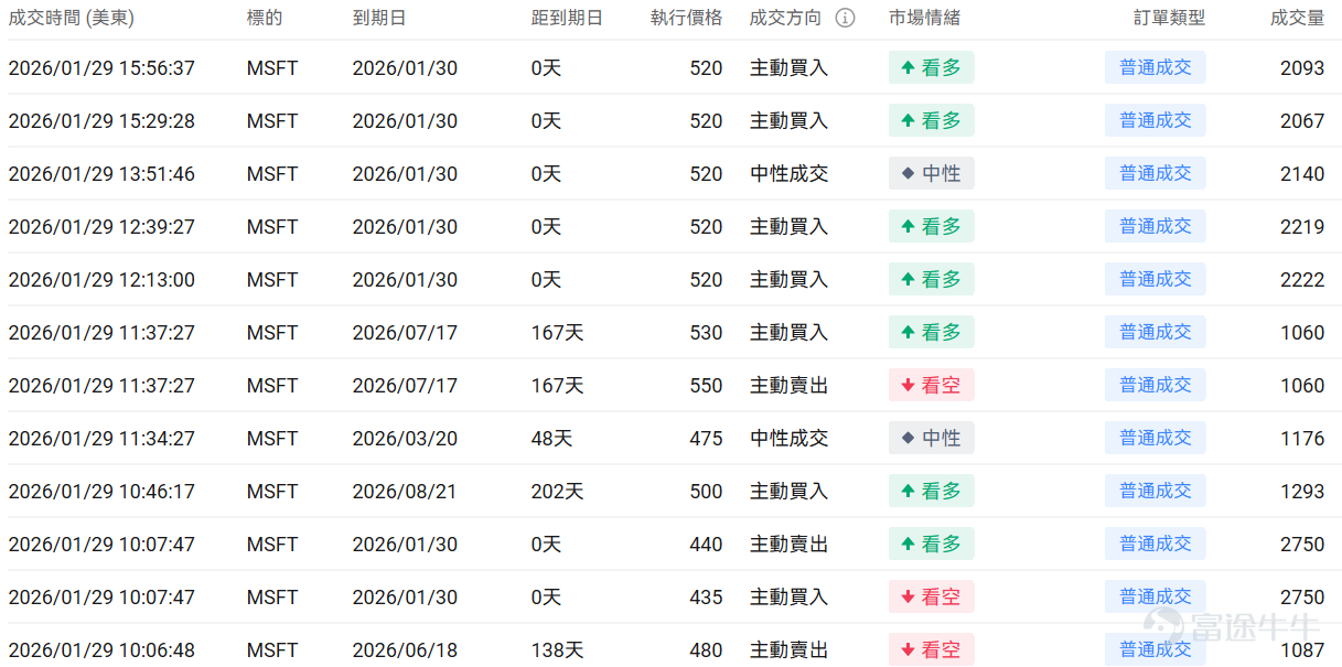 指數期權 美東時間1月29日，美股指數期權市場成交量抬升，共成交669萬份合約。看跌/看漲成交比上升，達到1.01。 在即將到來的到期日，$標普500指數 (.SPX.US)$ 期權成交量分佈呈現以下特徵：看跌期權成交量峰值在6,800點，看漲期權成交量峰值在7,000點。 個股期權 $Meta Platforms (META.US)$收漲10.40%，成交138.0萬份期權合約，看跌/看漲成交量比升至0.64。Meta發佈四季度業績廣告收入強勁推動營收超預期增長24%至599億美元，摩根士丹利上調目標價至825美元，公司宣佈2026年資本支出將達1150-1350億美元用於AI基礎設施建設。 觀察本週五到期的PUT單，多張漲幅翻兩倍。 觀察期權異動大單，大戶看好較多。 $微軟 (MSFT.US)$收跌9.99%，成交230.02萬份期權合約，看跌/看漲成交量比降至0.48。微軟發佈Q2業績顯示雲業務收入首破500億美元但Azure增長38%符合預期未超預期，資本支出達375億美元創歷史新高引發...