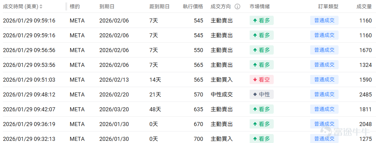 指數期權 美東時間1月29日，美股指數期權市場成交量抬升，共成交669萬份合約。看跌/看漲成交比上升，達到1.01。 在即將到來的到期日，$標普500指數 (.SPX.US)$ 期權成交量分佈呈現以下特徵：看跌期權成交量峰值在6,800點，看漲期權成交量峰值在7,000點。 個股期權 $Meta Platforms (META.US)$收漲10.40%，成交138.0萬份期權合約，看跌/看漲成交量比升至0.64。Meta發佈四季度業績廣告收入強勁推動營收超預期增長24%至599億美元，摩根士丹利上調目標價至825美元，公司宣佈2026年資本支出將達1150-1350億美元用於AI基礎設施建設。 觀察本週五到期的PUT單，多張漲幅翻兩倍。 觀察期權異動大單，大戶看好較多。 $微軟 (MSFT.US)$收跌9.99%，成交230.02萬份期權合約，看跌/看漲成交量比降至0.48。微軟發佈Q2業績顯示雲業務收入首破500億美元但Azure增長38%符合預期未超預期，資本支出達375億美元創歷史新高引發...