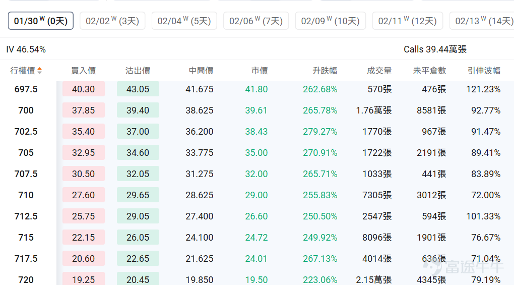 指數期權 美東時間1月29日，美股指數期權市場成交量抬升，共成交669萬份合約。看跌/看漲成交比上升，達到1.01。 在即將到來的到期日，$標普500指數 (.SPX.US)$ 期權成交量分佈呈現以下特徵：看跌期權成交量峰值在6,800點，看漲期權成交量峰值在7,000點。 個股期權 $Meta Platforms (META.US)$收漲10.40%，成交138.0萬份期權合約，看跌/看漲成交量比升至0.64。Meta發佈四季度業績廣告收入強勁推動營收超預期增長24%至599億美元，摩根士丹利上調目標價至825美元，公司宣佈2026年資本支出將達1150-1350億美元用於AI基礎設施建設。 觀察本週五到期的PUT單，多張漲幅翻兩倍。 觀察期權異動大單，大戶看好較多。 $微軟 (MSFT.US)$收跌9.99%，成交230.02萬份期權合約，看跌/看漲成交量比降至0.48。微軟發佈Q2業績顯示雲業務收入首破500億美元但Azure增長38%符合預期未超預期，資本支出達375億美元創歷史新高引發...