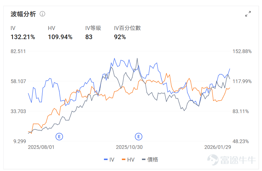 指數期權 美東時間1月29日，美股指數期權市場成交量抬升，共成交669萬份合約。看跌/看漲成交比上升，達到1.01。 在即將到來的到期日，$標普500指數 (.SPX.US)$ 期權成交量分佈呈現以下特徵：看跌期權成交量峰值在6,800點，看漲期權成交量峰值在7,000點。 個股期權 $Meta Platforms (META.US)$收漲10.40%，成交138.0萬份期權合約，看跌/看漲成交量比升至0.64。Meta發佈四季度業績廣告收入強勁推動營收超預期增長24%至599億美元，摩根士丹利上調目標價至825美元，公司宣佈2026年資本支出將達1150-1350億美元用於AI基礎設施建設。 觀察本週五到期的PUT單，多張漲幅翻兩倍。 觀察期權異動大單，大戶看好較多。 $微軟 (MSFT.US)$收跌9.99%，成交230.02萬份期權合約，看跌/看漲成交量比降至0.48。微軟發佈Q2業績顯示雲業務收入首破500億美元但Azure增長38%符合預期未超預期，資本支出達375億美元創歷史新高引發...