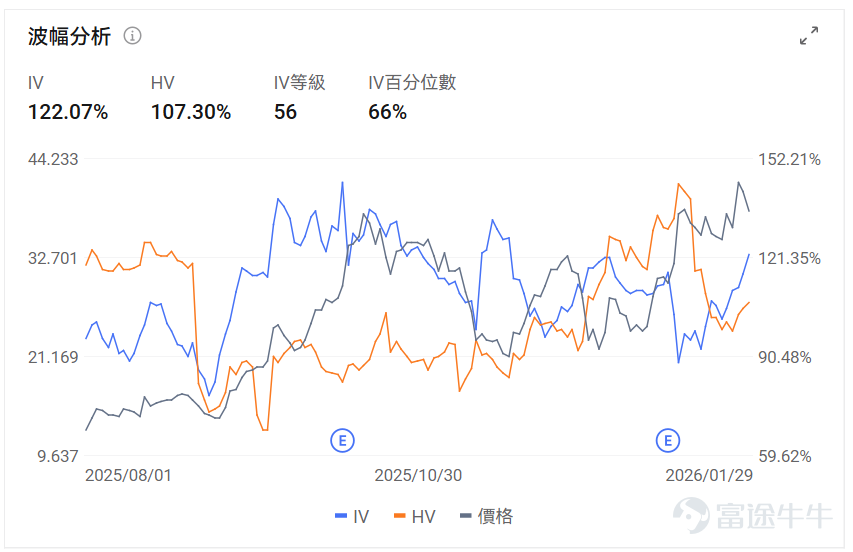 指數期權 美東時間1月29日，美股指數期權市場成交量抬升，共成交669萬份合約。看跌/看漲成交比上升，達到1.01。 在即將到來的到期日，$標普500指數 (.SPX.US)$ 期權成交量分佈呈現以下特徵：看跌期權成交量峰值在6,800點，看漲期權成交量峰值在7,000點。 個股期權 $Meta Platforms (META.US)$收漲10.40%，成交138.0萬份期權合約，看跌/看漲成交量比升至0.64。Meta發佈四季度業績廣告收入強勁推動營收超預期增長24%至599億美元，摩根士丹利上調目標價至825美元，公司宣佈2026年資本支出將達1150-1350億美元用於AI基礎設施建設。 觀察本週五到期的PUT單，多張漲幅翻兩倍。 觀察期權異動大單，大戶看好較多。 $微軟 (MSFT.US)$收跌9.99%，成交230.02萬份期權合約，看跌/看漲成交量比降至0.48。微軟發佈Q2業績顯示雲業務收入首破500億美元但Azure增長38%符合預期未超預期，資本支出達375億美元創歷史新高引發...