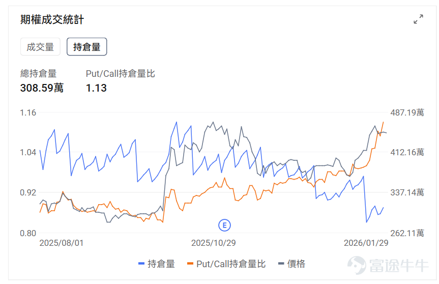指數期權 美東時間1月29日，美股指數期權市場成交量抬升，共成交669萬份合約。看跌/看漲成交比上升，達到1.01。 在即將到來的到期日，$標普500指數 (.SPX.US)$ 期權成交量分佈呈現以下特徵：看跌期權成交量峰值在6,800點，看漲期權成交量峰值在7,000點。 個股期權 $Meta Platforms (META.US)$收漲10.40%，成交138.0萬份期權合約，看跌/看漲成交量比升至0.64。Meta發佈四季度業績廣告收入強勁推動營收超預期增長24%至599億美元，摩根士丹利上調目標價至825美元，公司宣佈2026年資本支出將達1150-1350億美元用於AI基礎設施建設。 觀察本週五到期的PUT單，多張漲幅翻兩倍。 觀察期權異動大單，大戶看好較多。 $微軟 (MSFT.US)$收跌9.99%，成交230.02萬份期權合約，看跌/看漲成交量比降至0.48。微軟發佈Q2業績顯示雲業務收入首破500億美元但Azure增長38%符合預期未超預期，資本支出達375億美元創歷史新高引發...