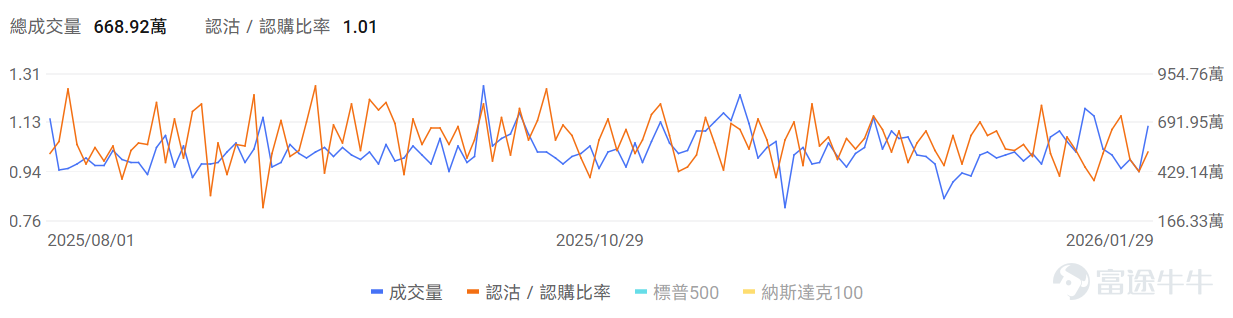 指數期權 美東時間1月29日，美股指數期權市場成交量抬升，共成交669萬份合約。看跌/看漲成交比上升，達到1.01。 在即將到來的到期日，$標普500指數 (.SPX.US)$ 期權成交量分佈呈現以下特徵：看跌期權成交量峰值在6,800點，看漲期權成交量峰值在7,000點。 個股期權 $Meta Platforms (META.US)$收漲10.40%，成交138.0萬份期權合約，看跌/看漲成交量比升至0.64。Meta發佈四季度業績廣告收入強勁推動營收超預期增長24%至599億美元，摩根士丹利上調目標價至825美元，公司宣佈2026年資本支出將達1150-1350億美元用於AI基礎設施建設。 觀察本週五到期的PUT單，多張漲幅翻兩倍。 觀察期權異動大單，大戶看好較多。 $微軟 (MSFT.US)$收跌9.99%，成交230.02萬份期權合約，看跌/看漲成交量比降至0.48。微軟發佈Q2業績顯示雲業務收入首破500億美元但Azure增長38%符合預期未超預期，資本支出達375億美元創歷史新高引發...
