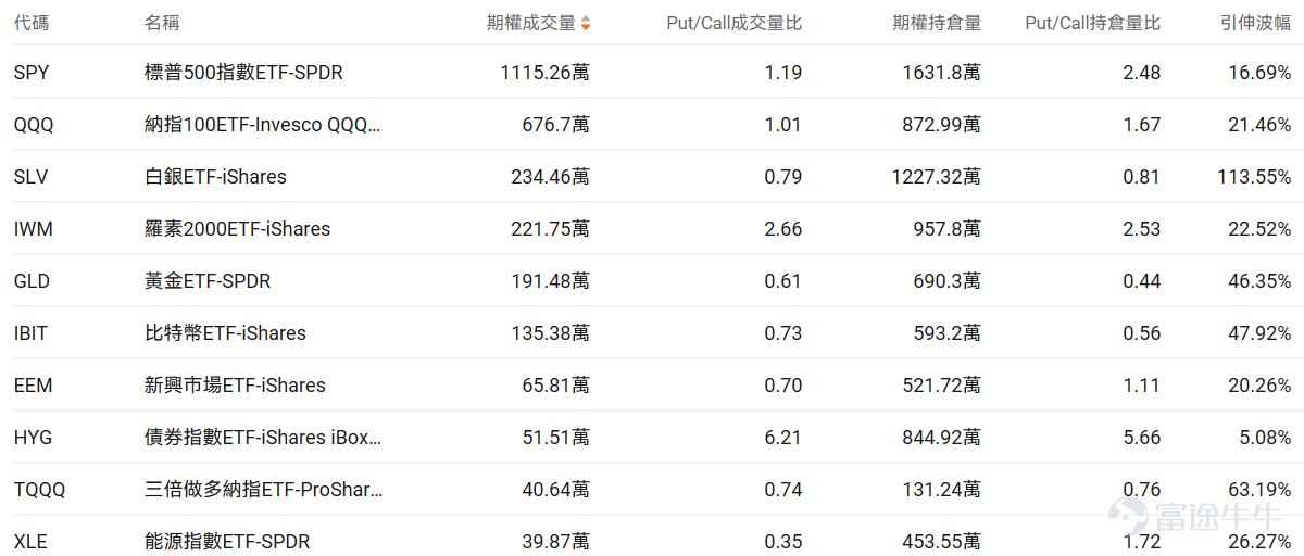 指數期權 美東時間1月29日，美股指數期權市場成交量抬升，共成交669萬份合約。看跌/看漲成交比上升，達到1.01。 在即將到來的到期日，$標普500指數 (.SPX.US)$ 期權成交量分佈呈現以下特徵：看跌期權成交量峰值在6,800點，看漲期權成交量峰值在7,000點。 個股期權 $Meta Platforms (META.US)$收漲10.40%，成交138.0萬份期權合約，看跌/看漲成交量比升至0.64。Meta發佈四季度業績廣告收入強勁推動營收超預期增長24%至599億美元，摩根士丹利上調目標價至825美元，公司宣佈2026年資本支出將達1150-1350億美元用於AI基礎設施建設。 觀察本週五到期的PUT單，多張漲幅翻兩倍。 觀察期權異動大單，大戶看好較多。 $微軟 (MSFT.US)$收跌9.99%，成交230.02萬份期權合約，看跌/看漲成交量比降至0.48。微軟發佈Q2業績顯示雲業務收入首破500億美元但Azure增長38%符合預期未超預期，資本支出達375億美元創歷史新高引發...