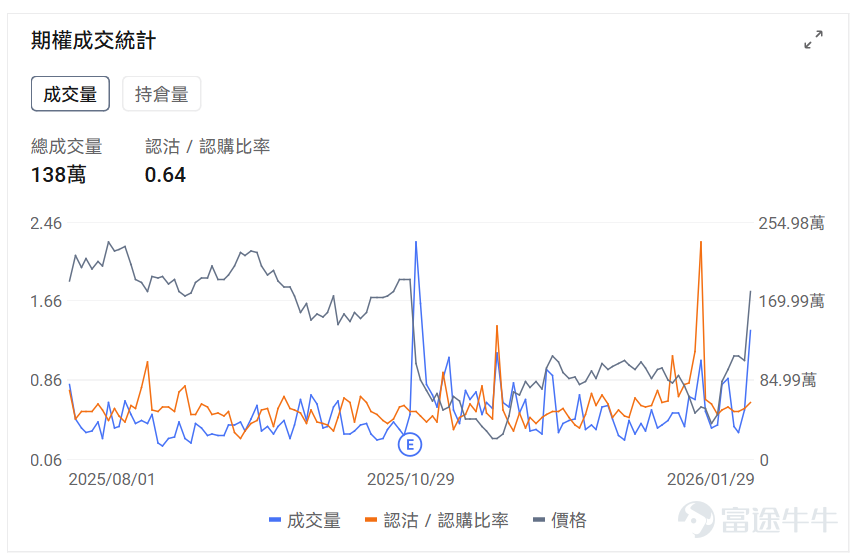 指數期權 美東時間1月29日，美股指數期權市場成交量抬升，共成交669萬份合約。看跌/看漲成交比上升，達到1.01。 在即將到來的到期日，$標普500指數 (.SPX.US)$ 期權成交量分佈呈現以下特徵：看跌期權成交量峰值在6,800點，看漲期權成交量峰值在7,000點。 個股期權 $Meta Platforms (META.US)$收漲10.40%，成交138.0萬份期權合約，看跌/看漲成交量比升至0.64。Meta發佈四季度業績廣告收入強勁推動營收超預期增長24%至599億美元，摩根士丹利上調目標價至825美元，公司宣佈2026年資本支出將達1150-1350億美元用於AI基礎設施建設。 觀察本週五到期的PUT單，多張漲幅翻兩倍。 觀察期權異動大單，大戶看好較多。 $微軟 (MSFT.US)$收跌9.99%，成交230.02萬份期權合約，看跌/看漲成交量比降至0.48。微軟發佈Q2業績顯示雲業務收入首破500億美元但Azure增長38%符合預期未超預期，資本支出達375億美元創歷史新高引發...
