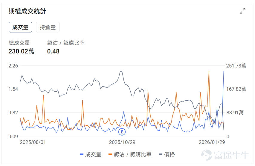 指數期權 美東時間1月29日，美股指數期權市場成交量抬升，共成交669萬份合約。看跌/看漲成交比上升，達到1.01。 在即將到來的到期日，$標普500指數 (.SPX.US)$ 期權成交量分佈呈現以下特徵：看跌期權成交量峰值在6,800點，看漲期權成交量峰值在7,000點。 個股期權 $Meta Platforms (META.US)$收漲10.40%，成交138.0萬份期權合約，看跌/看漲成交量比升至0.64。Meta發佈四季度業績廣告收入強勁推動營收超預期增長24%至599億美元，摩根士丹利上調目標價至825美元，公司宣佈2026年資本支出將達1150-1350億美元用於AI基礎設施建設。 觀察本週五到期的PUT單，多張漲幅翻兩倍。 觀察期權異動大單，大戶看好較多。 $微軟 (MSFT.US)$收跌9.99%，成交230.02萬份期權合約，看跌/看漲成交量比降至0.48。微軟發佈Q2業績顯示雲業務收入首破500億美元但Azure增長38%符合預期未超預期，資本支出達375億美元創歷史新高引發...