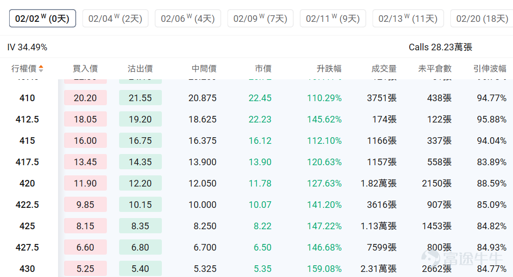 Index Options On January 30 Eastern Time, trading volume in the US stock index options market declined, with a total of 5.97 million contracts traded. The put/call ratio rose to 1.05. Single Stock Options $Tesla (TSLA.US)$Closed up 3.32%, with 3.6658 million options contracts traded, and the put/call volume ratio dropped to 0.76. After Tesla released its Q4 earnings report, its stock price initially fell then rebounded. Elon Musk’s SpaceX is exploring a merger with Tesla or xAI, with plans for a June IPO valuing the company at $1.5 trillion. Tesla will discontinue Model S and X production, shifting focus to robotaxi business. Looking at today's expiring call options, several have doubled. Observing large abnormal options trades, major players are predominantly bearish. $SoFi Technologies (SOFI.US)$Closed down 6.36%, with 1.0212 million options contracts traded, and the put/call volume ratio dropped to 0.65. SoFi Technologies reported better-than-expected Q4 results, with adjusted revenue surpassing $1 billion for the first time at $1.025 billion, a year-over-year increase of 37%. Adjusted earnings per share were $0.13, exceeding expectations, and the company raised its full-year 2026 guidance. Observing large abnormal options trades, major players are predominantly bearish. Options Volume Leaderboard Top 10 stocks by options trading volume...