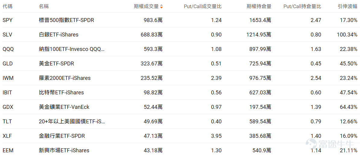 Index Options On January 30 Eastern Time, trading volume in the US stock index options market declined, with a total of 5.97 million contracts traded. The put/call ratio rose to 1.05. Single Stock Options $Tesla (TSLA.US)$Closed up 3.32%, with 3.6658 million options contracts traded, and the put/call volume ratio dropped to 0.76. After Tesla released its Q4 earnings report, its stock price initially fell then rebounded. Elon Musk’s SpaceX is exploring a merger with Tesla or xAI, with plans for a June IPO valuing the company at $1.5 trillion. Tesla will discontinue Model S and X production, shifting focus to robotaxi business. Looking at today's expiring call options, several have doubled. Observing large abnormal options trades, major players are predominantly bearish. $SoFi Technologies (SOFI.US)$Closed down 6.36%, with 1.0212 million options contracts traded, and the put/call volume ratio dropped to 0.65. SoFi Technologies reported better-than-expected Q4 results, with adjusted revenue surpassing $1 billion for the first time at $1.025 billion, a year-over-year increase of 37%. Adjusted earnings per share were $0.13, exceeding expectations, and the company raised its full-year 2026 guidance. Observing large abnormal options trades, major players are predominantly bearish. Options Volume Leaderboard Top 10 stocks by options trading volume...