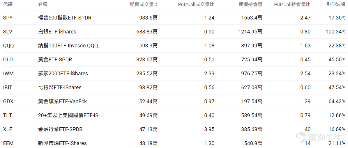 Index Options On January 30 Eastern Time, trading volume in the US stock index options market declined, with a total of 5.97 million contracts traded. The put/call ratio rose to 1.05. Single Stock Options $Tesla (TSLA.US)$Closed up 3.32%, with 3.6658 million options contracts traded, and the put/call volume ratio dropped to 0.76. After Tesla released its Q4 earnings report, its stock price initially fell then rebounded. Elon Musk’s SpaceX is exploring a merger with Tesla or xAI, with plans for a June IPO valuing the company at $1.5 trillion. Tesla will discontinue Model S and X production, shifting focus to robotaxi business. Looking at today's expiring call options, several have doubled. Observing large abnormal options trades, major players are predominantly bearish. $SoFi Technologies (SOFI.US)$Closed down 6.36%, with 1.0212 million options contracts traded, and the put/call volume ratio dropped to 0.65. SoFi Technologies reported better-than-expected Q4 results, with adjusted revenue surpassing $1 billion for the first time at $1.025 billion, a year-over-year increase of 37%. Adjusted earnings per share were $0.13, exceeding expectations, and the company raised its full-year 2026 guidance. Observing large abnormal options trades, major players are predominantly bearish. Options Volume Leaderboard Top 10 stocks by options trading volume...