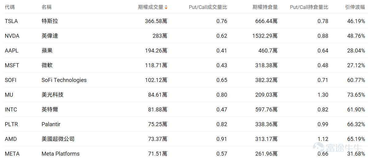 Index Options On January 30 Eastern Time, trading volume in the US stock index options market declined, with a total of 5.97 million contracts traded. The put/call ratio rose to 1.05. Single Stock Options $Tesla (TSLA.US)$Closed up 3.32%, with 3.6658 million options contracts traded, and the put/call volume ratio dropped to 0.76. After Tesla released its Q4 earnings report, its stock price initially fell then rebounded. Elon Musk’s SpaceX is exploring a merger with Tesla or xAI, with plans for a June IPO valuing the company at $1.5 trillion. Tesla will discontinue Model S and X production, shifting focus to robotaxi business. Looking at today's expiring call options, several have doubled. Observing large abnormal options trades, major players are predominantly bearish. $SoFi Technologies (SOFI.US)$Closed down 6.36%, with 1.0212 million options contracts traded, and the put/call volume ratio dropped to 0.65. SoFi Technologies reported better-than-expected Q4 results, with adjusted revenue surpassing $1 billion for the first time at $1.025 billion, a year-over-year increase of 37%. Adjusted earnings per share were $0.13, exceeding expectations, and the company raised its full-year 2026 guidance. Observing large abnormal options trades, major players are predominantly bearish. Options Volume Leaderboard Top 10 stocks by options trading volume...