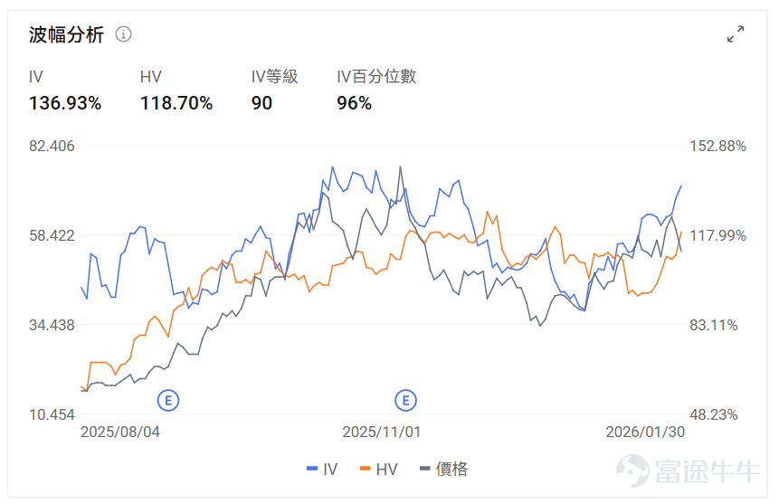 Index Options On January 30 Eastern Time, trading volume in the US stock index options market declined, with a total of 5.97 million contracts traded. The put/call ratio rose to 1.05. Single Stock Options $Tesla (TSLA.US)$Closed up 3.32%, with 3.6658 million options contracts traded, and the put/call volume ratio dropped to 0.76. After Tesla released its Q4 earnings report, its stock price initially fell then rebounded. Elon Musk’s SpaceX is exploring a merger with Tesla or xAI, with plans for a June IPO valuing the company at $1.5 trillion. Tesla will discontinue Model S and X production, shifting focus to robotaxi business. Looking at today's expiring call options, several have doubled. Observing large abnormal options trades, major players are predominantly bearish. $SoFi Technologies (SOFI.US)$Closed down 6.36%, with 1.0212 million options contracts traded, and the put/call volume ratio dropped to 0.65. SoFi Technologies reported better-than-expected Q4 results, with adjusted revenue surpassing $1 billion for the first time at $1.025 billion, a year-over-year increase of 37%. Adjusted earnings per share were $0.13, exceeding expectations, and the company raised its full-year 2026 guidance. Observing large abnormal options trades, major players are predominantly bearish. Options Volume Leaderboard Top 10 stocks by options trading volume...