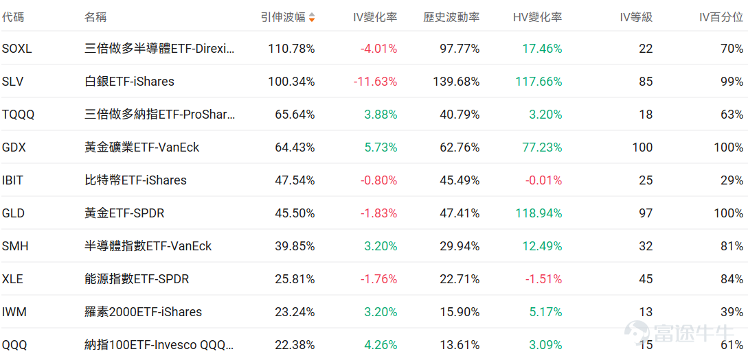 Index Options On January 30 Eastern Time, trading volume in the US stock index options market declined, with a total of 5.97 million contracts traded. The put/call ratio rose to 1.05. Single Stock Options $Tesla (TSLA.US)$Closed up 3.32%, with 3.6658 million options contracts traded, and the put/call volume ratio dropped to 0.76. After Tesla released its Q4 earnings report, its stock price initially fell then rebounded. Elon Musk’s SpaceX is exploring a merger with Tesla or xAI, with plans for a June IPO valuing the company at $1.5 trillion. Tesla will discontinue Model S and X production, shifting focus to robotaxi business. Looking at today's expiring call options, several have doubled. Observing large abnormal options trades, major players are predominantly bearish. $SoFi Technologies (SOFI.US)$Closed down 6.36%, with 1.0212 million options contracts traded, and the put/call volume ratio dropped to 0.65. SoFi Technologies reported better-than-expected Q4 results, with adjusted revenue surpassing $1 billion for the first time at $1.025 billion, a year-over-year increase of 37%. Adjusted earnings per share were $0.13, exceeding expectations, and the company raised its full-year 2026 guidance. Observing large abnormal options trades, major players are predominantly bearish. Options Volume Leaderboard Top 10 stocks by options trading volume...