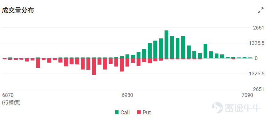 Index Options On February 2nd Eastern Time, the volume of contracts traded in the US index options market declined, with a total of 5.83 million contracts traded. The ratio of put to call volume fell to 0.92. As the upcoming expiration date approaches,$S&P 500 Index (.SPX.US)$ The distribution of options trading volume showed the following characteristics: the peak of put options volume was at 6,950 points, and the peak of call options volume was at 7,015 points. Single Stock Options $GameStop (GME.US)$Closed up 8.25%, with 544,300 options contracts traded, and the ratio of put to call volume rose to 0.15. GameStop CEO Ryan Cohen announced plans for a transformative large acquisition targeting a larger consumer-focused public company, stating that a major project is underway, potentially selling about $500 million worth of Bitcoin reserves to fund the acquisition. Looking at this Friday's expiring call options, multiple contracts have doubled in gains. Observing unusual large options trades, there is intense bullish and bearish competition. $Robinhood (HOOD.US)$Closed down 9.62%, with 555,800 options contracts traded, and the ratio of put to call volume dropped to 0.54. Robinhood shares plummeted approximately 10% to $88, hitting a seven-month low, primarily due to Bitcoin falling to a ten-month low and declining cryptocurrency trading volumes...
