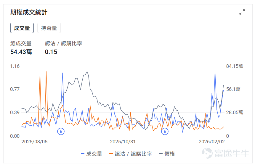 Index Options On February 2nd Eastern Time, the volume of contracts traded in the US index options market declined, with a total of 5.83 million contracts traded. The ratio of put to call volume fell to 0.92. As the upcoming expiration date approaches,$S&P 500 Index (.SPX.US)$ The distribution of options trading volume showed the following characteristics: the peak of put options volume was at 6,950 points, and the peak of call options volume was at 7,015 points. Single Stock Options $GameStop (GME.US)$Closed up 8.25%, with 544,300 options contracts traded, and the ratio of put to call volume rose to 0.15. GameStop CEO Ryan Cohen announced plans for a transformative large acquisition targeting a larger consumer-focused public company, stating that a major project is underway, potentially selling about $500 million worth of Bitcoin reserves to fund the acquisition. Looking at this Friday's expiring call options, multiple contracts have doubled in gains. Observing unusual large options trades, there is intense bullish and bearish competition. $Robinhood (HOOD.US)$Closed down 9.62%, with 555,800 options contracts traded, and the ratio of put to call volume dropped to 0.54. Robinhood shares plummeted approximately 10% to $88, hitting a seven-month low, primarily due to Bitcoin falling to a ten-month low and declining cryptocurrency trading volumes...