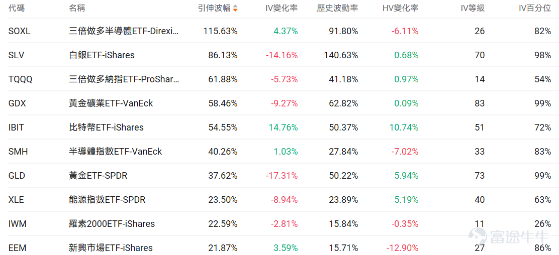 Index Options On February 2nd Eastern Time, the volume of contracts traded in the US index options market declined, with a total of 5.83 million contracts traded. The ratio of put to call volume fell to 0.92. As the upcoming expiration date approaches,$S&P 500 Index (.SPX.US)$ The distribution of options trading volume showed the following characteristics: the peak of put options volume was at 6,950 points, and the peak of call options volume was at 7,015 points. Single Stock Options $GameStop (GME.US)$Closed up 8.25%, with 544,300 options contracts traded, and the ratio of put to call volume rose to 0.15. GameStop CEO Ryan Cohen announced plans for a transformative large acquisition targeting a larger consumer-focused public company, stating that a major project is underway, potentially selling about $500 million worth of Bitcoin reserves to fund the acquisition. Looking at this Friday's expiring call options, multiple contracts have doubled in gains. Observing unusual large options trades, there is intense bullish and bearish competition. $Robinhood (HOOD.US)$Closed down 9.62%, with 555,800 options contracts traded, and the ratio of put to call volume dropped to 0.54. Robinhood shares plummeted approximately 10% to $88, hitting a seven-month low, primarily due to Bitcoin falling to a ten-month low and declining cryptocurrency trading volumes...