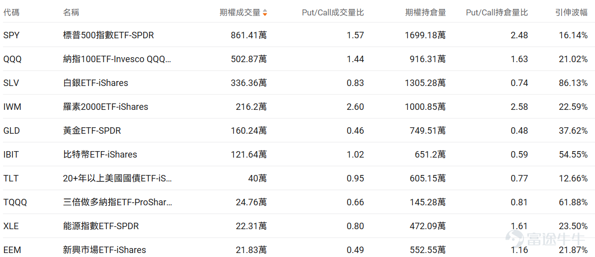 Index Options On February 2nd Eastern Time, the volume of contracts traded in the US index options market declined, with a total of 5.83 million contracts traded. The ratio of put to call volume fell to 0.92. As the upcoming expiration date approaches,$S&P 500 Index (.SPX.US)$ The distribution of options trading volume showed the following characteristics: the peak of put options volume was at 6,950 points, and the peak of call options volume was at 7,015 points. Single Stock Options $GameStop (GME.US)$Closed up 8.25%, with 544,300 options contracts traded, and the ratio of put to call volume rose to 0.15. GameStop CEO Ryan Cohen announced plans for a transformative large acquisition targeting a larger consumer-focused public company, stating that a major project is underway, potentially selling about $500 million worth of Bitcoin reserves to fund the acquisition. Looking at this Friday's expiring call options, multiple contracts have doubled in gains. Observing unusual large options trades, there is intense bullish and bearish competition. $Robinhood (HOOD.US)$Closed down 9.62%, with 555,800 options contracts traded, and the ratio of put to call volume dropped to 0.54. Robinhood shares plummeted approximately 10% to $88, hitting a seven-month low, primarily due to Bitcoin falling to a ten-month low and declining cryptocurrency trading volumes...