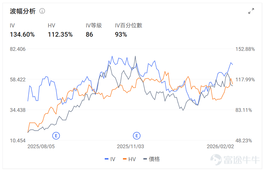 Index Options On February 2nd Eastern Time, the volume of contracts traded in the US index options market declined, with a total of 5.83 million contracts traded. The ratio of put to call volume fell to 0.92. As the upcoming expiration date approaches,$S&P 500 Index (.SPX.US)$ The distribution of options trading volume showed the following characteristics: the peak of put options volume was at 6,950 points, and the peak of call options volume was at 7,015 points. Single Stock Options $GameStop (GME.US)$Closed up 8.25%, with 544,300 options contracts traded, and the ratio of put to call volume rose to 0.15. GameStop CEO Ryan Cohen announced plans for a transformative large acquisition targeting a larger consumer-focused public company, stating that a major project is underway, potentially selling about $500 million worth of Bitcoin reserves to fund the acquisition. Looking at this Friday's expiring call options, multiple contracts have doubled in gains. Observing unusual large options trades, there is intense bullish and bearish competition. $Robinhood (HOOD.US)$Closed down 9.62%, with 555,800 options contracts traded, and the ratio of put to call volume dropped to 0.54. Robinhood shares plummeted approximately 10% to $88, hitting a seven-month low, primarily due to Bitcoin falling to a ten-month low and declining cryptocurrency trading volumes...