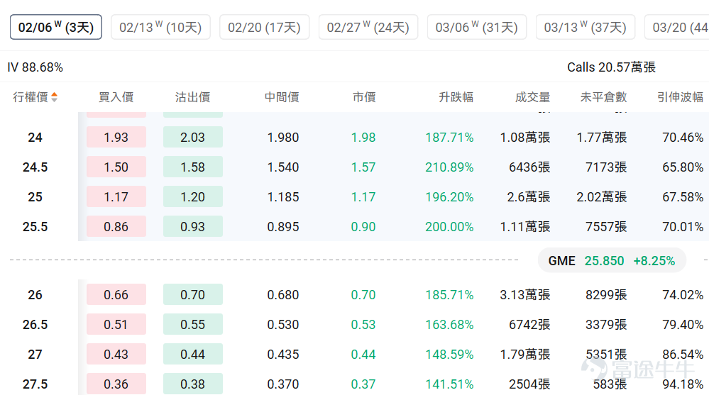 Index Options On February 2nd Eastern Time, the volume of contracts traded in the US index options market declined, with a total of 5.83 million contracts traded. The ratio of put to call volume fell to 0.92. As the upcoming expiration date approaches,$S&P 500 Index (.SPX.US)$ The distribution of options trading volume showed the following characteristics: the peak of put options volume was at 6,950 points, and the peak of call options volume was at 7,015 points. Single Stock Options $GameStop (GME.US)$Closed up 8.25%, with 544,300 options contracts traded, and the ratio of put to call volume rose to 0.15. GameStop CEO Ryan Cohen announced plans for a transformative large acquisition targeting a larger consumer-focused public company, stating that a major project is underway, potentially selling about $500 million worth of Bitcoin reserves to fund the acquisition. Looking at this Friday's expiring call options, multiple contracts have doubled in gains. Observing unusual large options trades, there is intense bullish and bearish competition. $Robinhood (HOOD.US)$Closed down 9.62%, with 555,800 options contracts traded, and the ratio of put to call volume dropped to 0.54. Robinhood shares plummeted approximately 10% to $88, hitting a seven-month low, primarily due to Bitcoin falling to a ten-month low and declining cryptocurrency trading volumes...