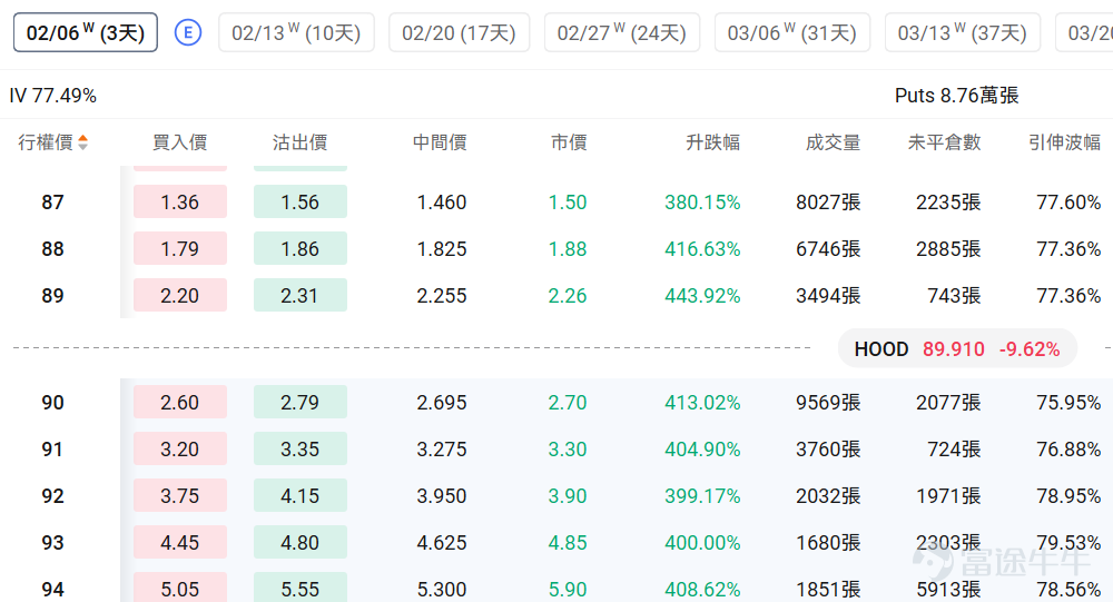 Index Options On February 2nd Eastern Time, the volume of contracts traded in the US index options market declined, with a total of 5.83 million contracts traded. The ratio of put to call volume fell to 0.92. As the upcoming expiration date approaches,$S&P 500 Index (.SPX.US)$ The distribution of options trading volume showed the following characteristics: the peak of put options volume was at 6,950 points, and the peak of call options volume was at 7,015 points. Single Stock Options $GameStop (GME.US)$Closed up 8.25%, with 544,300 options contracts traded, and the ratio of put to call volume rose to 0.15. GameStop CEO Ryan Cohen announced plans for a transformative large acquisition targeting a larger consumer-focused public company, stating that a major project is underway, potentially selling about $500 million worth of Bitcoin reserves to fund the acquisition. Looking at this Friday's expiring call options, multiple contracts have doubled in gains. Observing unusual large options trades, there is intense bullish and bearish competition. $Robinhood (HOOD.US)$Closed down 9.62%, with 555,800 options contracts traded, and the ratio of put to call volume dropped to 0.54. Robinhood shares plummeted approximately 10% to $88, hitting a seven-month low, primarily due to Bitcoin falling to a ten-month low and declining cryptocurrency trading volumes...