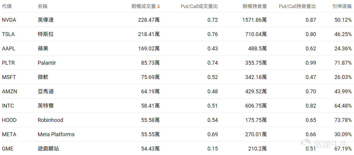 Index Options On February 2nd Eastern Time, the volume of contracts traded in the US index options market declined, with a total of 5.83 million contracts traded. The ratio of put to call volume fell to 0.92. As the upcoming expiration date approaches,$S&P 500 Index (.SPX.US)$ The distribution of options trading volume showed the following characteristics: the peak of put options volume was at 6,950 points, and the peak of call options volume was at 7,015 points. Single Stock Options $GameStop (GME.US)$Closed up 8.25%, with 544,300 options contracts traded, and the ratio of put to call volume rose to 0.15. GameStop CEO Ryan Cohen announced plans for a transformative large acquisition targeting a larger consumer-focused public company, stating that a major project is underway, potentially selling about $500 million worth of Bitcoin reserves to fund the acquisition. Looking at this Friday's expiring call options, multiple contracts have doubled in gains. Observing unusual large options trades, there is intense bullish and bearish competition. $Robinhood (HOOD.US)$Closed down 9.62%, with 555,800 options contracts traded, and the ratio of put to call volume dropped to 0.54. Robinhood shares plummeted approximately 10% to $88, hitting a seven-month low, primarily due to Bitcoin falling to a ten-month low and declining cryptocurrency trading volumes...