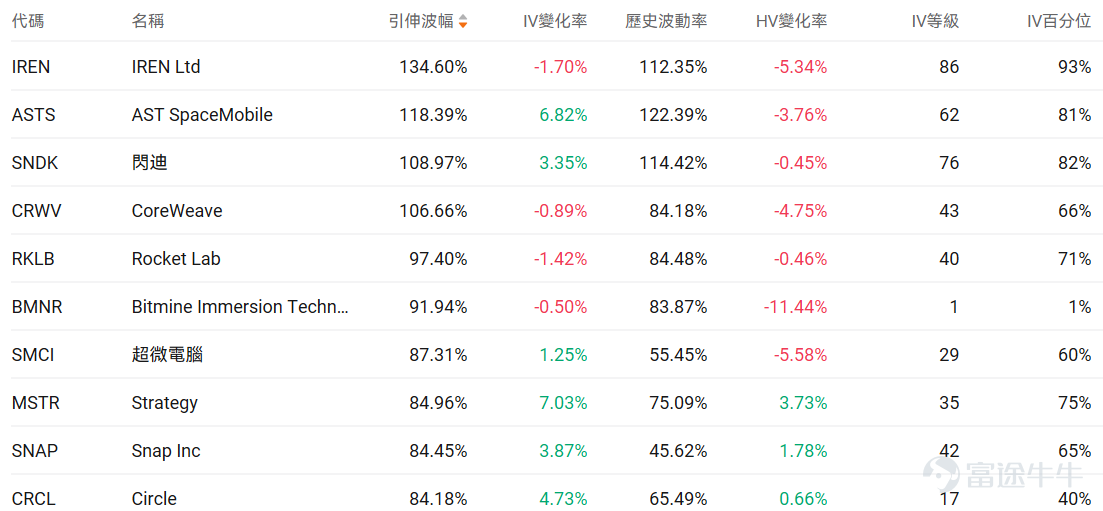 Index Options On February 2nd Eastern Time, the volume of contracts traded in the US index options market declined, with a total of 5.83 million contracts traded. The ratio of put to call volume fell to 0.92. As the upcoming expiration date approaches,$S&P 500 Index (.SPX.US)$ The distribution of options trading volume showed the following characteristics: the peak of put options volume was at 6,950 points, and the peak of call options volume was at 7,015 points. Single Stock Options $GameStop (GME.US)$Closed up 8.25%, with 544,300 options contracts traded, and the ratio of put to call volume rose to 0.15. GameStop CEO Ryan Cohen announced plans for a transformative large acquisition targeting a larger consumer-focused public company, stating that a major project is underway, potentially selling about $500 million worth of Bitcoin reserves to fund the acquisition. Looking at this Friday's expiring call options, multiple contracts have doubled in gains. Observing unusual large options trades, there is intense bullish and bearish competition. $Robinhood (HOOD.US)$Closed down 9.62%, with 555,800 options contracts traded, and the ratio of put to call volume dropped to 0.54. Robinhood shares plummeted approximately 10% to $88, hitting a seven-month low, primarily due to Bitcoin falling to a ten-month low and declining cryptocurrency trading volumes...