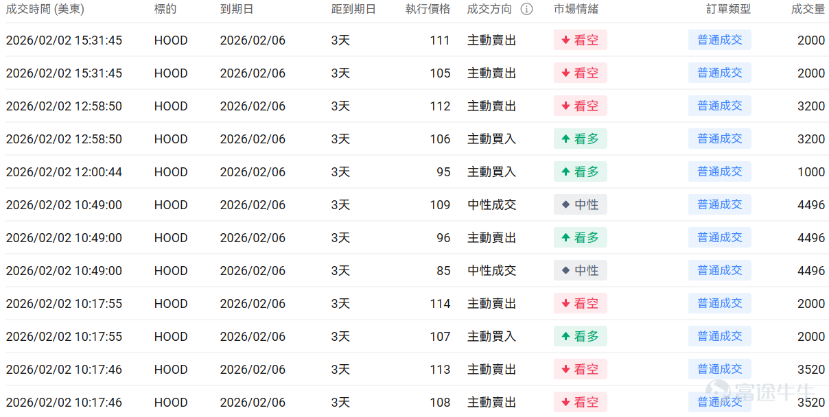 Index Options On February 2nd Eastern Time, the volume of contracts traded in the US index options market declined, with a total of 5.83 million contracts traded. The ratio of put to call volume fell to 0.92. As the upcoming expiration date approaches,$S&P 500 Index (.SPX.US)$ The distribution of options trading volume showed the following characteristics: the peak of put options volume was at 6,950 points, and the peak of call options volume was at 7,015 points. Single Stock Options $GameStop (GME.US)$Closed up 8.25%, with 544,300 options contracts traded, and the ratio of put to call volume rose to 0.15. GameStop CEO Ryan Cohen announced plans for a transformative large acquisition targeting a larger consumer-focused public company, stating that a major project is underway, potentially selling about $500 million worth of Bitcoin reserves to fund the acquisition. Looking at this Friday's expiring call options, multiple contracts have doubled in gains. Observing unusual large options trades, there is intense bullish and bearish competition. $Robinhood (HOOD.US)$Closed down 9.62%, with 555,800 options contracts traded, and the ratio of put to call volume dropped to 0.54. Robinhood shares plummeted approximately 10% to $88, hitting a seven-month low, primarily due to Bitcoin falling to a ten-month low and declining cryptocurrency trading volumes...