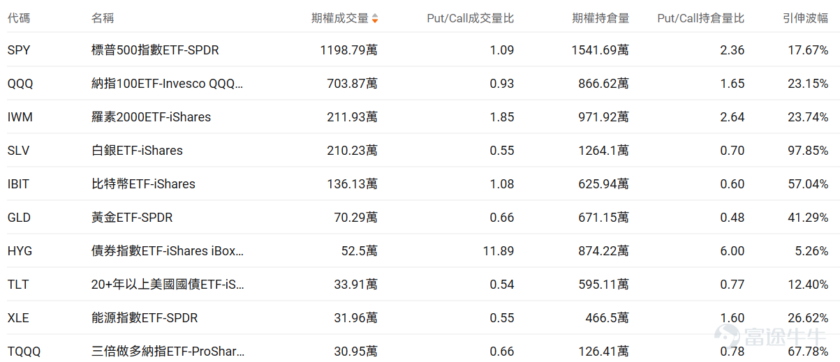 指數期權 美東時間2月3日，美股指數期權市場成交量抬升，共成交712萬份合約。看跌/看漲成交比上升，達到1.04。 在即將到來的到期日，$標普500指數 (.SPX.US)$ 期權成交量分佈呈現以下特徵：看跌期權成交量峰值在6,900點，看漲期權成交量峰值在6,980點。 個股期權 $Palantir (PLTR.US)$收漲6.85%，成交128.31萬份期權合約，看跌/看漲成交量比升至0.84。Palantir發佈Q4業績營收同比增長70%至14.1億美元超預期，2026年全年營收指引71.8-72億美元大幅超出分析師預期，摩根士丹利將評級下調至持有但目標價上調至205美元。 觀察期權異動大單，多頭佔優。 $PayPal (PYPL.US)$收跌20.31%，成交86.18萬份期權合約，看跌/看漲成交量比降至0.71。PayPal發佈Q4業績營收和利潤均低於預期，核心業務品牌結算增速降至1%，同時宣佈CEO Alex Chriss離職由惠普前CEO Enrique Lores接任...
