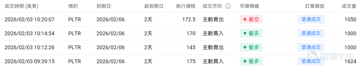 指數期權 美東時間2月3日，美股指數期權市場成交量抬升，共成交712萬份合約。看跌/看漲成交比上升，達到1.04。 在即將到來的到期日，$標普500指數 (.SPX.US)$ 期權成交量分佈呈現以下特徵：看跌期權成交量峰值在6,900點，看漲期權成交量峰值在6,980點。 個股期權 $Palantir (PLTR.US)$收漲6.85%，成交128.31萬份期權合約，看跌/看漲成交量比升至0.84。Palantir發佈Q4業績營收同比增長70%至14.1億美元超預期，2026年全年營收指引71.8-72億美元大幅超出分析師預期，摩根士丹利將評級下調至持有但目標價上調至205美元。 觀察期權異動大單，多頭佔優。 $PayPal (PYPL.US)$收跌20.31%，成交86.18萬份期權合約，看跌/看漲成交量比降至0.71。PayPal發佈Q4業績營收和利潤均低於預期，核心業務品牌結算增速降至1%，同時宣佈CEO Alex Chriss離職由惠普前CEO Enrique Lores接任...