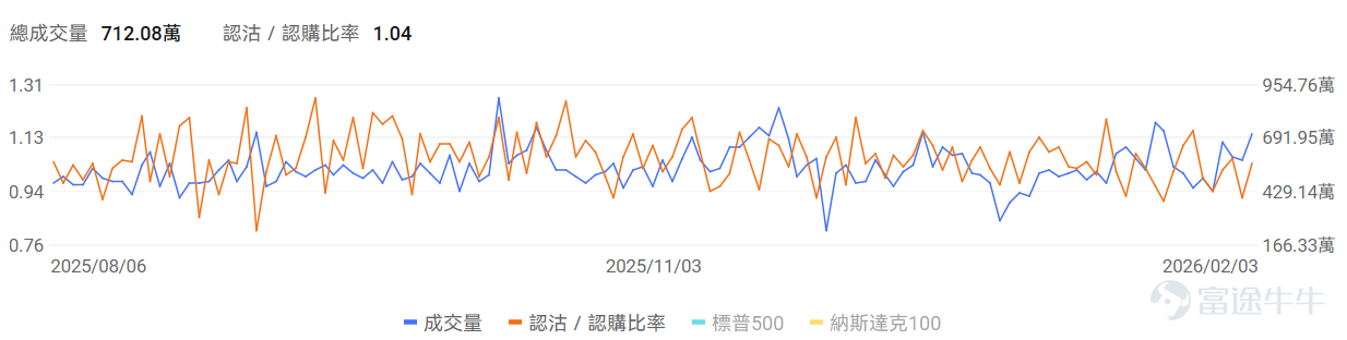 指數期權 美東時間2月3日，美股指數期權市場成交量抬升，共成交712萬份合約。看跌/看漲成交比上升，達到1.04。 在即將到來的到期日，$標普500指數 (.SPX.US)$ 期權成交量分佈呈現以下特徵：看跌期權成交量峰值在6,900點，看漲期權成交量峰值在6,980點。 個股期權 $Palantir (PLTR.US)$收漲6.85%，成交128.31萬份期權合約，看跌/看漲成交量比升至0.84。Palantir發佈Q4業績營收同比增長70%至14.1億美元超預期，2026年全年營收指引71.8-72億美元大幅超出分析師預期，摩根士丹利將評級下調至持有但目標價上調至205美元。 觀察期權異動大單，多頭佔優。 $PayPal (PYPL.US)$收跌20.31%，成交86.18萬份期權合約，看跌/看漲成交量比降至0.71。PayPal發佈Q4業績營收和利潤均低於預期，核心業務品牌結算增速降至1%，同時宣佈CEO Alex Chriss離職由惠普前CEO Enrique Lores接任...