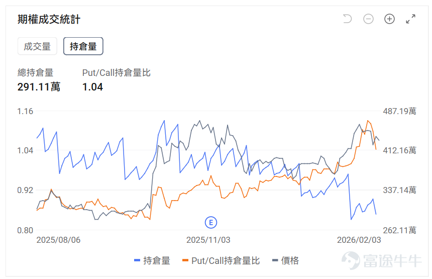 指數期權 美東時間2月3日，美股指數期權市場成交量抬升，共成交712萬份合約。看跌/看漲成交比上升，達到1.04。 在即將到來的到期日，$標普500指數 (.SPX.US)$ 期權成交量分佈呈現以下特徵：看跌期權成交量峰值在6,900點，看漲期權成交量峰值在6,980點。 個股期權 $Palantir (PLTR.US)$收漲6.85%，成交128.31萬份期權合約，看跌/看漲成交量比升至0.84。Palantir發佈Q4業績營收同比增長70%至14.1億美元超預期，2026年全年營收指引71.8-72億美元大幅超出分析師預期，摩根士丹利將評級下調至持有但目標價上調至205美元。 觀察期權異動大單，多頭佔優。 $PayPal (PYPL.US)$收跌20.31%，成交86.18萬份期權合約，看跌/看漲成交量比降至0.71。PayPal發佈Q4業績營收和利潤均低於預期，核心業務品牌結算增速降至1%，同時宣佈CEO Alex Chriss離職由惠普前CEO Enrique Lores接任...