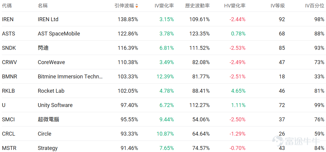指數期權 美東時間2月3日，美股指數期權市場成交量抬升，共成交712萬份合約。看跌/看漲成交比上升，達到1.04。 在即將到來的到期日，$標普500指數 (.SPX.US)$ 期權成交量分佈呈現以下特徵：看跌期權成交量峰值在6,900點，看漲期權成交量峰值在6,980點。 個股期權 $Palantir (PLTR.US)$收漲6.85%，成交128.31萬份期權合約，看跌/看漲成交量比升至0.84。Palantir發佈Q4業績營收同比增長70%至14.1億美元超預期，2026年全年營收指引71.8-72億美元大幅超出分析師預期，摩根士丹利將評級下調至持有但目標價上調至205美元。 觀察期權異動大單，多頭佔優。 $PayPal (PYPL.US)$收跌20.31%，成交86.18萬份期權合約，看跌/看漲成交量比降至0.71。PayPal發佈Q4業績營收和利潤均低於預期，核心業務品牌結算增速降至1%，同時宣佈CEO Alex Chriss離職由惠普前CEO Enrique Lores接任...
