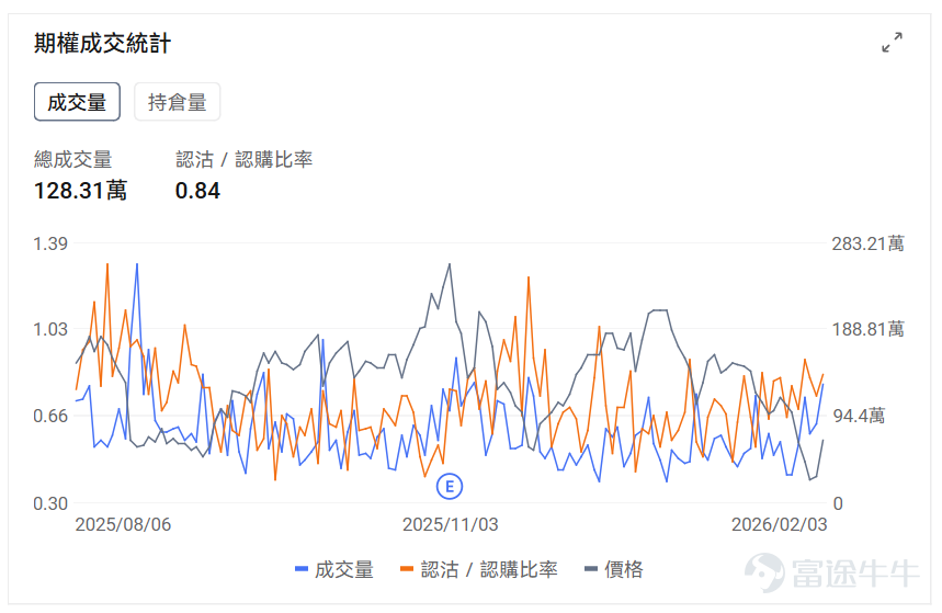 指數期權 美東時間2月3日，美股指數期權市場成交量抬升，共成交712萬份合約。看跌/看漲成交比上升，達到1.04。 在即將到來的到期日，$標普500指數 (.SPX.US)$ 期權成交量分佈呈現以下特徵：看跌期權成交量峰值在6,900點，看漲期權成交量峰值在6,980點。 個股期權 $Palantir (PLTR.US)$收漲6.85%，成交128.31萬份期權合約，看跌/看漲成交量比升至0.84。Palantir發佈Q4業績營收同比增長70%至14.1億美元超預期，2026年全年營收指引71.8-72億美元大幅超出分析師預期，摩根士丹利將評級下調至持有但目標價上調至205美元。 觀察期權異動大單，多頭佔優。 $PayPal (PYPL.US)$收跌20.31%，成交86.18萬份期權合約，看跌/看漲成交量比降至0.71。PayPal發佈Q4業績營收和利潤均低於預期，核心業務品牌結算增速降至1%，同時宣佈CEO Alex Chriss離職由惠普前CEO Enrique Lores接任...