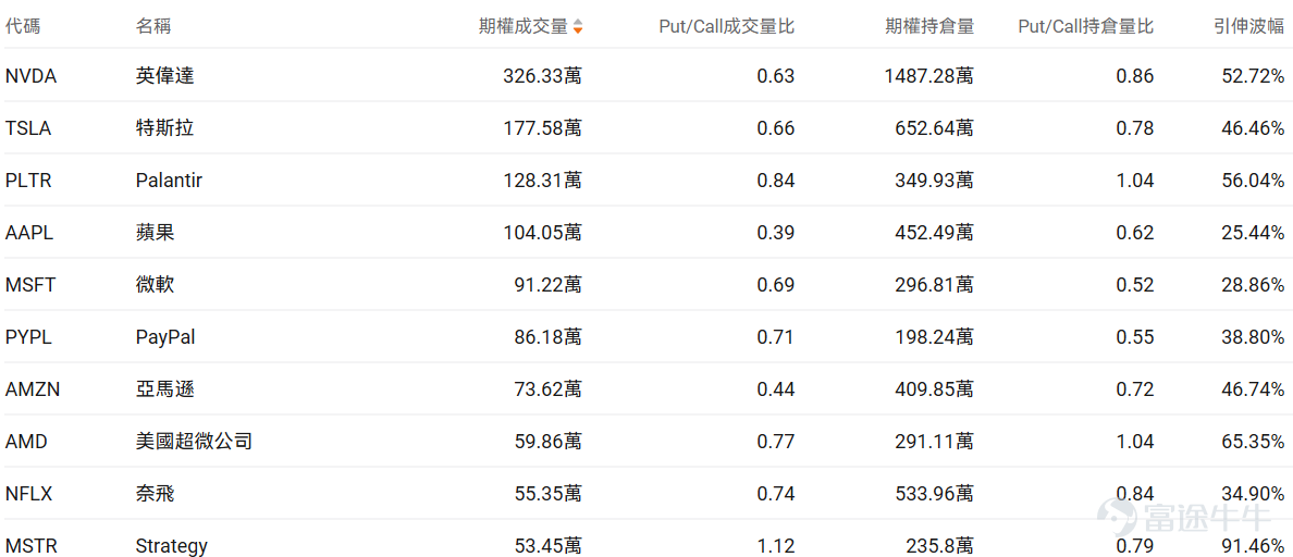 指數期權 美東時間2月3日，美股指數期權市場成交量抬升，共成交712萬份合約。看跌/看漲成交比上升，達到1.04。 在即將到來的到期日，$標普500指數 (.SPX.US)$ 期權成交量分佈呈現以下特徵：看跌期權成交量峰值在6,900點，看漲期權成交量峰值在6,980點。 個股期權 $Palantir (PLTR.US)$收漲6.85%，成交128.31萬份期權合約，看跌/看漲成交量比升至0.84。Palantir發佈Q4業績營收同比增長70%至14.1億美元超預期，2026年全年營收指引71.8-72億美元大幅超出分析師預期，摩根士丹利將評級下調至持有但目標價上調至205美元。 觀察期權異動大單，多頭佔優。 $PayPal (PYPL.US)$收跌20.31%，成交86.18萬份期權合約，看跌/看漲成交量比降至0.71。PayPal發佈Q4業績營收和利潤均低於預期，核心業務品牌結算增速降至1%，同時宣佈CEO Alex Chriss離職由惠普前CEO Enrique Lores接任...