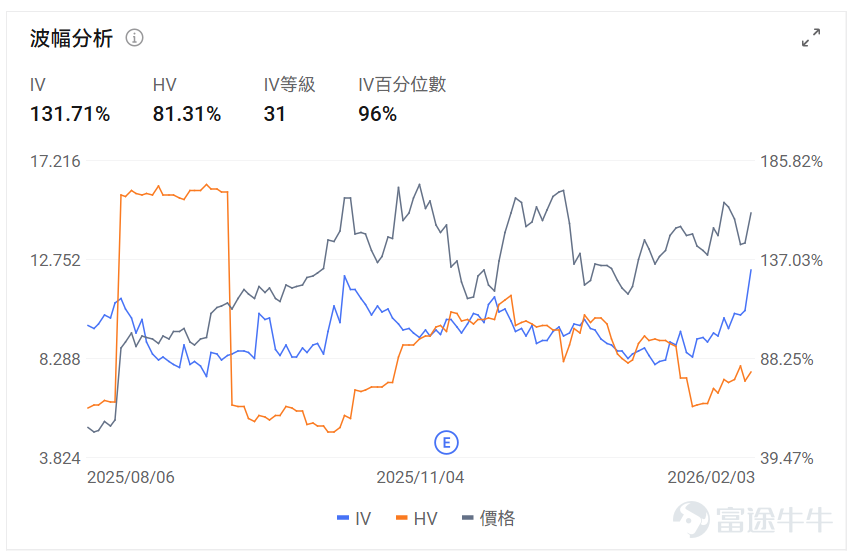 指數期權 美東時間2月3日，美股指數期權市場成交量抬升，共成交712萬份合約。看跌/看漲成交比上升，達到1.04。 在即將到來的到期日，$標普500指數 (.SPX.US)$ 期權成交量分佈呈現以下特徵：看跌期權成交量峰值在6,900點，看漲期權成交量峰值在6,980點。 個股期權 $Palantir (PLTR.US)$收漲6.85%，成交128.31萬份期權合約，看跌/看漲成交量比升至0.84。Palantir發佈Q4業績營收同比增長70%至14.1億美元超預期，2026年全年營收指引71.8-72億美元大幅超出分析師預期，摩根士丹利將評級下調至持有但目標價上調至205美元。 觀察期權異動大單，多頭佔優。 $PayPal (PYPL.US)$收跌20.31%，成交86.18萬份期權合約，看跌/看漲成交量比降至0.71。PayPal發佈Q4業績營收和利潤均低於預期，核心業務品牌結算增速降至1%，同時宣佈CEO Alex Chriss離職由惠普前CEO Enrique Lores接任...