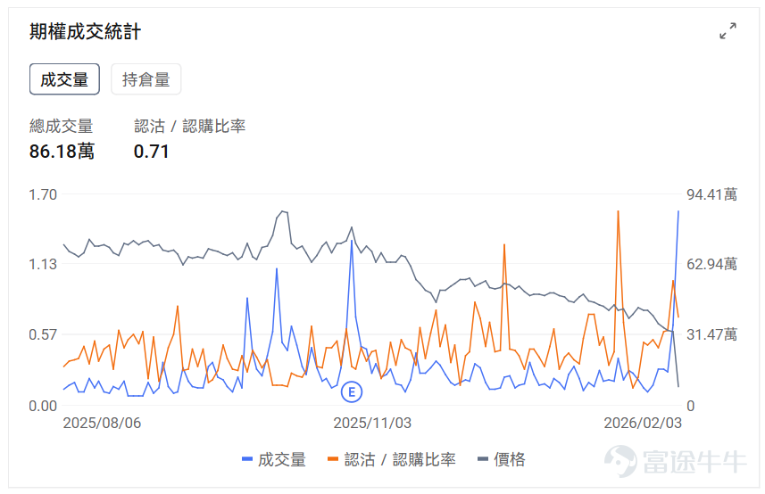 指數期權 美東時間2月3日，美股指數期權市場成交量抬升，共成交712萬份合約。看跌/看漲成交比上升，達到1.04。 在即將到來的到期日，$標普500指數 (.SPX.US)$ 期權成交量分佈呈現以下特徵：看跌期權成交量峰值在6,900點，看漲期權成交量峰值在6,980點。 個股期權 $Palantir (PLTR.US)$收漲6.85%，成交128.31萬份期權合約，看跌/看漲成交量比升至0.84。Palantir發佈Q4業績營收同比增長70%至14.1億美元超預期，2026年全年營收指引71.8-72億美元大幅超出分析師預期，摩根士丹利將評級下調至持有但目標價上調至205美元。 觀察期權異動大單，多頭佔優。 $PayPal (PYPL.US)$收跌20.31%，成交86.18萬份期權合約，看跌/看漲成交量比降至0.71。PayPal發佈Q4業績營收和利潤均低於預期，核心業務品牌結算增速降至1%，同時宣佈CEO Alex Chriss離職由惠普前CEO Enrique Lores接任...