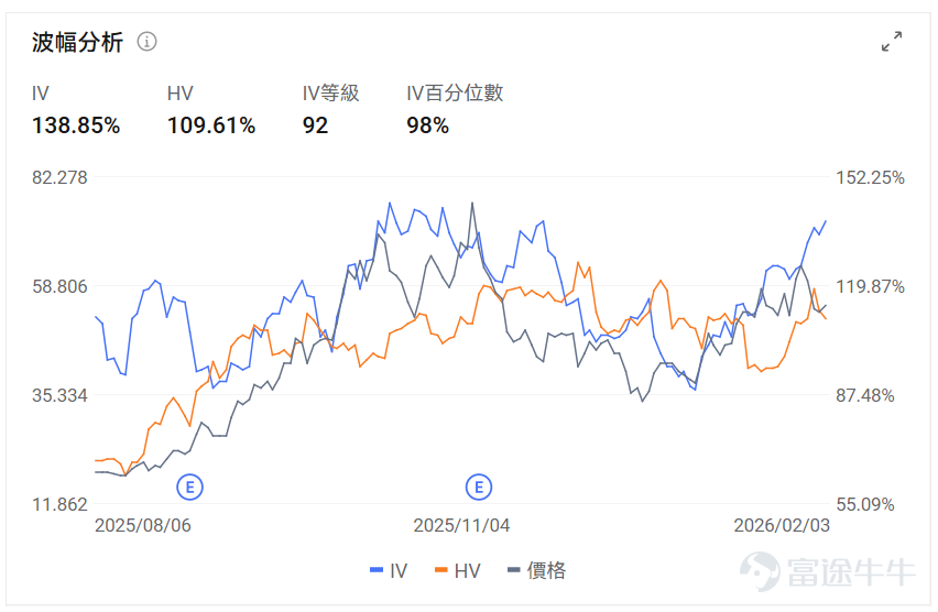 指數期權 美東時間2月3日，美股指數期權市場成交量抬升，共成交712萬份合約。看跌/看漲成交比上升，達到1.04。 在即將到來的到期日，$標普500指數 (.SPX.US)$ 期權成交量分佈呈現以下特徵：看跌期權成交量峰值在6,900點，看漲期權成交量峰值在6,980點。 個股期權 $Palantir (PLTR.US)$收漲6.85%，成交128.31萬份期權合約，看跌/看漲成交量比升至0.84。Palantir發佈Q4業績營收同比增長70%至14.1億美元超預期，2026年全年營收指引71.8-72億美元大幅超出分析師預期，摩根士丹利將評級下調至持有但目標價上調至205美元。 觀察期權異動大單，多頭佔優。 $PayPal (PYPL.US)$收跌20.31%，成交86.18萬份期權合約，看跌/看漲成交量比降至0.71。PayPal發佈Q4業績營收和利潤均低於預期，核心業務品牌結算增速降至1%，同時宣佈CEO Alex Chriss離職由惠普前CEO Enrique Lores接任...
