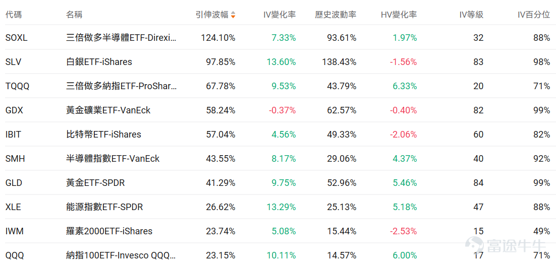 指數期權 美東時間2月3日，美股指數期權市場成交量抬升，共成交712萬份合約。看跌/看漲成交比上升，達到1.04。 在即將到來的到期日，$標普500指數 (.SPX.US)$ 期權成交量分佈呈現以下特徵：看跌期權成交量峰值在6,900點，看漲期權成交量峰值在6,980點。 個股期權 $Palantir (PLTR.US)$收漲6.85%，成交128.31萬份期權合約，看跌/看漲成交量比升至0.84。Palantir發佈Q4業績營收同比增長70%至14.1億美元超預期，2026年全年營收指引71.8-72億美元大幅超出分析師預期，摩根士丹利將評級下調至持有但目標價上調至205美元。 觀察期權異動大單，多頭佔優。 $PayPal (PYPL.US)$收跌20.31%，成交86.18萬份期權合約，看跌/看漲成交量比降至0.71。PayPal發佈Q4業績營收和利潤均低於預期，核心業務品牌結算增速降至1%，同時宣佈CEO Alex Chriss離職由惠普前CEO Enrique Lores接任...