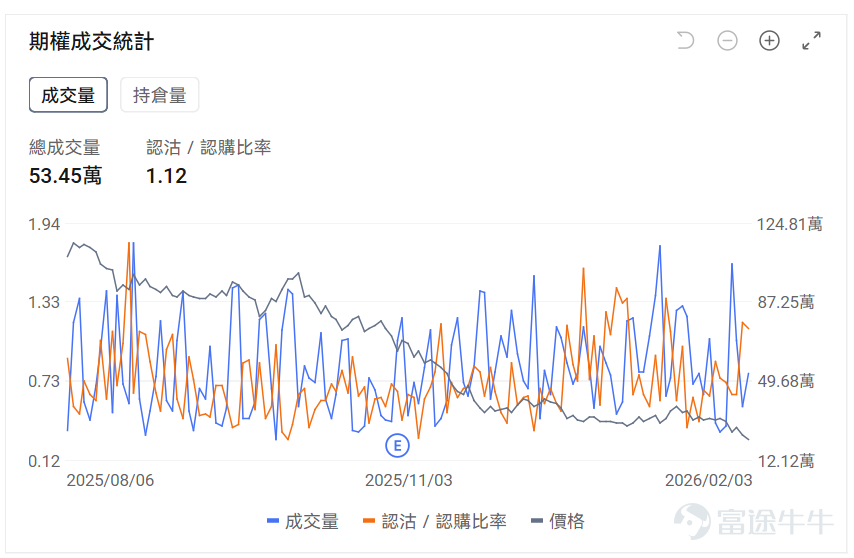 指數期權 美東時間2月3日，美股指數期權市場成交量抬升，共成交712萬份合約。看跌/看漲成交比上升，達到1.04。 在即將到來的到期日，$標普500指數 (.SPX.US)$ 期權成交量分佈呈現以下特徵：看跌期權成交量峰值在6,900點，看漲期權成交量峰值在6,980點。 個股期權 $Palantir (PLTR.US)$收漲6.85%，成交128.31萬份期權合約，看跌/看漲成交量比升至0.84。Palantir發佈Q4業績營收同比增長70%至14.1億美元超預期，2026年全年營收指引71.8-72億美元大幅超出分析師預期，摩根士丹利將評級下調至持有但目標價上調至205美元。 觀察期權異動大單，多頭佔優。 $PayPal (PYPL.US)$收跌20.31%，成交86.18萬份期權合約，看跌/看漲成交量比降至0.71。PayPal發佈Q4業績營收和利潤均低於預期，核心業務品牌結算增速降至1%，同時宣佈CEO Alex Chriss離職由惠普前CEO Enrique Lores接任...