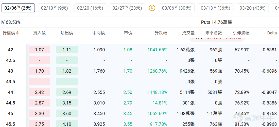指數期權 美東時間2月3日，美股指數期權市場成交量抬升，共成交712萬份合約。看跌/看漲成交比上升，達到1.04。 在即將到來的到期日，$標普500指數 (.SPX.US)$ 期權成交量分佈呈現以下特徵：看跌期權成交量峰值在6,900點，看漲期權成交量峰值在6,980點。 個股期權 $Palantir (PLTR.US)$收漲6.85%，成交128.31萬份期權合約，看跌/看漲成交量比升至0.84。Palantir發佈Q4業績營收同比增長70%至14.1億美元超預期，2026年全年營收指引71.8-72億美元大幅超出分析師預期，摩根士丹利將評級下調至持有但目標價上調至205美元。 觀察期權異動大單，多頭佔優。 $PayPal (PYPL.US)$收跌20.31%，成交86.18萬份期權合約，看跌/看漲成交量比降至0.71。PayPal發佈Q4業績營收和利潤均低於預期，核心業務品牌結算增速降至1%，同時宣佈CEO Alex Chriss離職由惠普前CEO Enrique Lores接任...