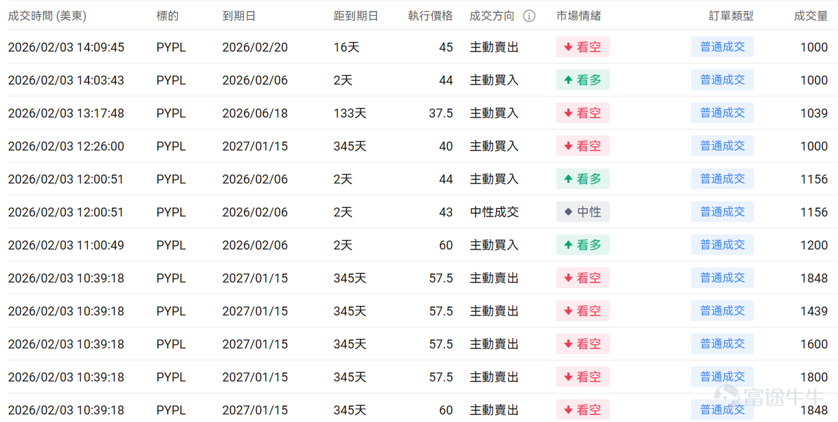 指數期權 美東時間2月3日，美股指數期權市場成交量抬升，共成交712萬份合約。看跌/看漲成交比上升，達到1.04。 在即將到來的到期日，$標普500指數 (.SPX.US)$ 期權成交量分佈呈現以下特徵：看跌期權成交量峰值在6,900點，看漲期權成交量峰值在6,980點。 個股期權 $Palantir (PLTR.US)$收漲6.85%，成交128.31萬份期權合約，看跌/看漲成交量比升至0.84。Palantir發佈Q4業績營收同比增長70%至14.1億美元超預期，2026年全年營收指引71.8-72億美元大幅超出分析師預期，摩根士丹利將評級下調至持有但目標價上調至205美元。 觀察期權異動大單，多頭佔優。 $PayPal (PYPL.US)$收跌20.31%，成交86.18萬份期權合約，看跌/看漲成交量比降至0.71。PayPal發佈Q4業績營收和利潤均低於預期，核心業務品牌結算增速降至1%，同時宣佈CEO Alex Chriss離職由惠普前CEO Enrique Lores接任...