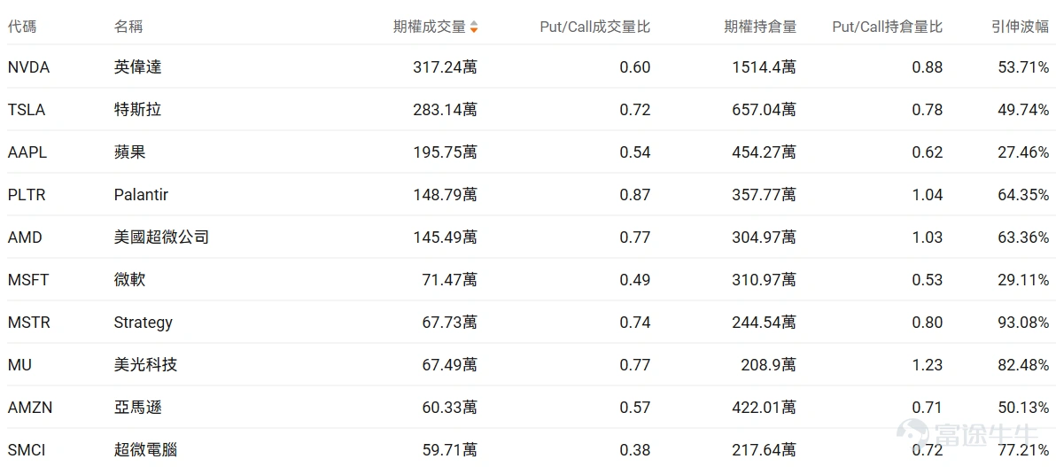 指數期權 美東時間2月4日,美股指數期權市場成交量下滑,共成交610萬份合約。看跌/看漲成交比下跌,達到1.02。 在即將到來的到期日,$標普500指數 (.SPX.US)$ 期權成交量分佈呈現以下特徵:看跌期權成交量峰值在6,755點,看漲期權成交量峰值在6,980點。 個股期權 $超微電腦 (SMCI.US)$收漲13.78%,成交59.71萬份期權合約,看跌/看漲成交量比降至0.38。超微電腦發佈第二財季業績超預期,AI服務器需求推動營收同比增長123%至127億美元。 觀察期權異動大單,多空博弈激烈,多頭佔優。 $美國超微公司 (AMD.US)$收跌17.31%,成交145.49萬份期權合約,看跌/看漲成交量比升至0.77。AMD第四季度營收創紀錄達103億美元但第一季度指引令投資者失望股價暴跌17%。 觀察本週五到期的PUT單,多張漲超14倍。 觀察期權異動大單,大戶看空較多。 期權成交量排行榜 期權成交量前10的股票中,$Palantir (PLTR.US)$的看跌/看漲成交量比...