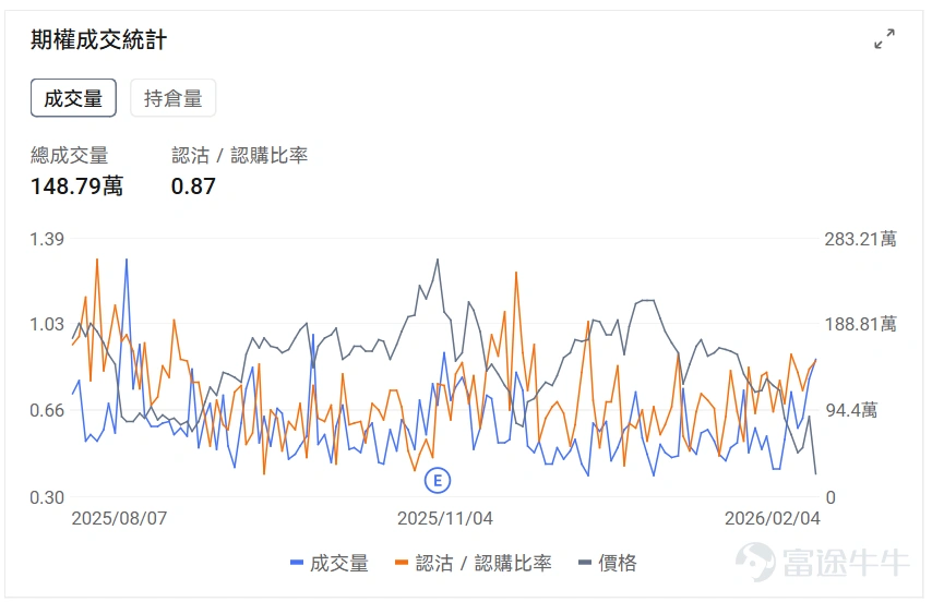 指數期權 美東時間2月4日,美股指數期權市場成交量下滑,共成交610萬份合約。看跌/看漲成交比下跌,達到1.02。 在即將到來的到期日,$標普500指數 (.SPX.US)$ 期權成交量分佈呈現以下特徵:看跌期權成交量峰值在6,755點,看漲期權成交量峰值在6,980點。 個股期權 $超微電腦 (SMCI.US)$收漲13.78%,成交59.71萬份期權合約,看跌/看漲成交量比降至0.38。超微電腦發佈第二財季業績超預期,AI服務器需求推動營收同比增長123%至127億美元。 觀察期權異動大單,多空博弈激烈,多頭佔優。 $美國超微公司 (AMD.US)$收跌17.31%,成交145.49萬份期權合約,看跌/看漲成交量比升至0.77。AMD第四季度營收創紀錄達103億美元但第一季度指引令投資者失望股價暴跌17%。 觀察本週五到期的PUT單,多張漲超14倍。 觀察期權異動大單,大戶看空較多。 期權成交量排行榜 期權成交量前10的股票中,$Palantir (PLTR.US)$的看跌/看漲成交量比...
