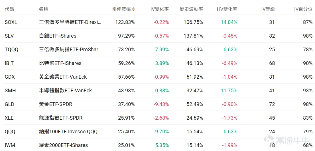 指數期權 美東時間2月4日,美股指數期權市場成交量下滑,共成交610萬份合約。看跌/看漲成交比下跌,達到1.02。 在即將到來的到期日,$標普500指數 (.SPX.US)$ 期權成交量分佈呈現以下特徵:看跌期權成交量峰值在6,755點,看漲期權成交量峰值在6,980點。 個股期權 $超微電腦 (SMCI.US)$收漲13.78%,成交59.71萬份期權合約,看跌/看漲成交量比降至0.38。超微電腦發佈第二財季業績超預期,AI服務器需求推動營收同比增長123%至127億美元。 觀察期權異動大單,多空博弈激烈,多頭佔優。 $美國超微公司 (AMD.US)$收跌17.31%,成交145.49萬份期權合約,看跌/看漲成交量比升至0.77。AMD第四季度營收創紀錄達103億美元但第一季度指引令投資者失望股價暴跌17%。 觀察本週五到期的PUT單,多張漲超14倍。 觀察期權異動大單,大戶看空較多。 期權成交量排行榜 期權成交量前10的股票中,$Palantir (PLTR.US)$的看跌/看漲成交量比...