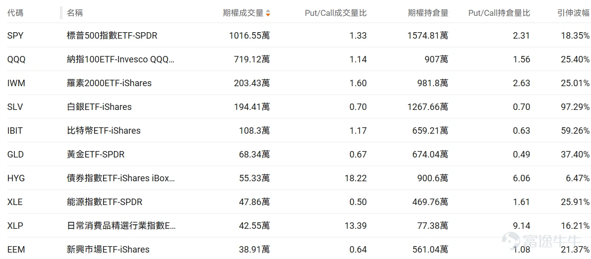 指數期權 美東時間2月4日,美股指數期權市場成交量下滑,共成交610萬份合約。看跌/看漲成交比下跌,達到1.02。 在即將到來的到期日,$標普500指數 (.SPX.US)$ 期權成交量分佈呈現以下特徵:看跌期權成交量峰值在6,755點,看漲期權成交量峰值在6,980點。 個股期權 $超微電腦 (SMCI.US)$收漲13.78%,成交59.71萬份期權合約,看跌/看漲成交量比降至0.38。超微電腦發佈第二財季業績超預期,AI服務器需求推動營收同比增長123%至127億美元。 觀察期權異動大單,多空博弈激烈,多頭佔優。 $美國超微公司 (AMD.US)$收跌17.31%,成交145.49萬份期權合約,看跌/看漲成交量比升至0.77。AMD第四季度營收創紀錄達103億美元但第一季度指引令投資者失望股價暴跌17%。 觀察本週五到期的PUT單,多張漲超14倍。 觀察期權異動大單,大戶看空較多。 期權成交量排行榜 期權成交量前10的股票中,$Palantir (PLTR.US)$的看跌/看漲成交量比...